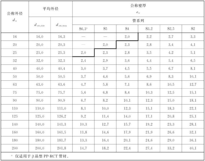 pe水管规格尺寸怎么看？看懂这篇你就是行家(图4)